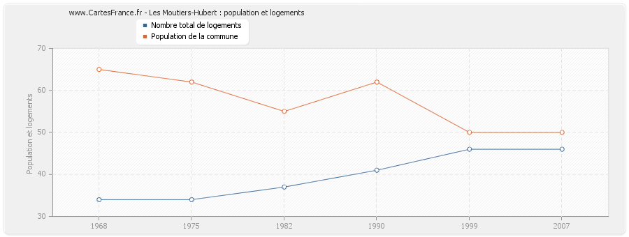 Les Moutiers-Hubert : population et logements